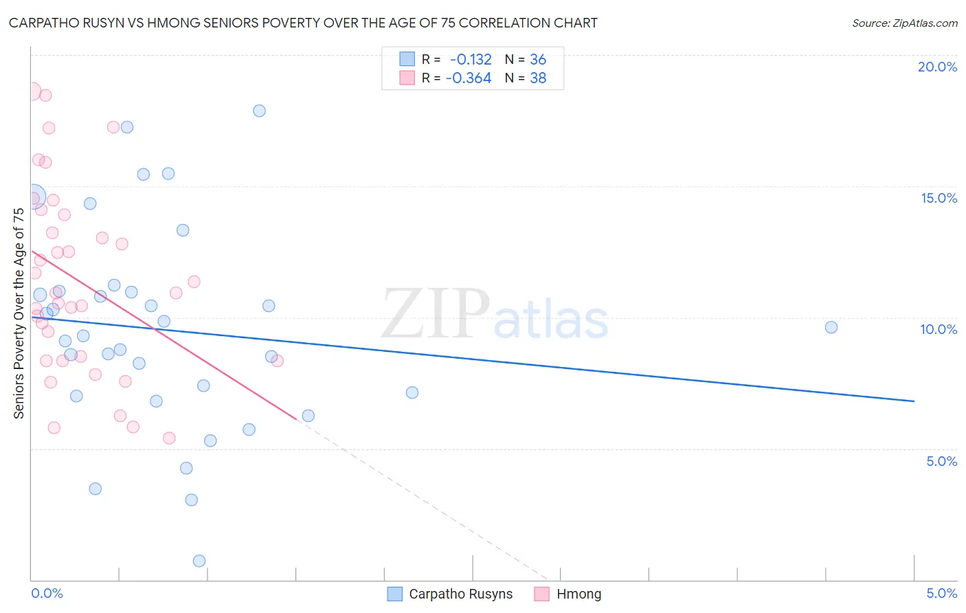 Carpatho Rusyn vs Hmong Seniors Poverty Over the Age of 75