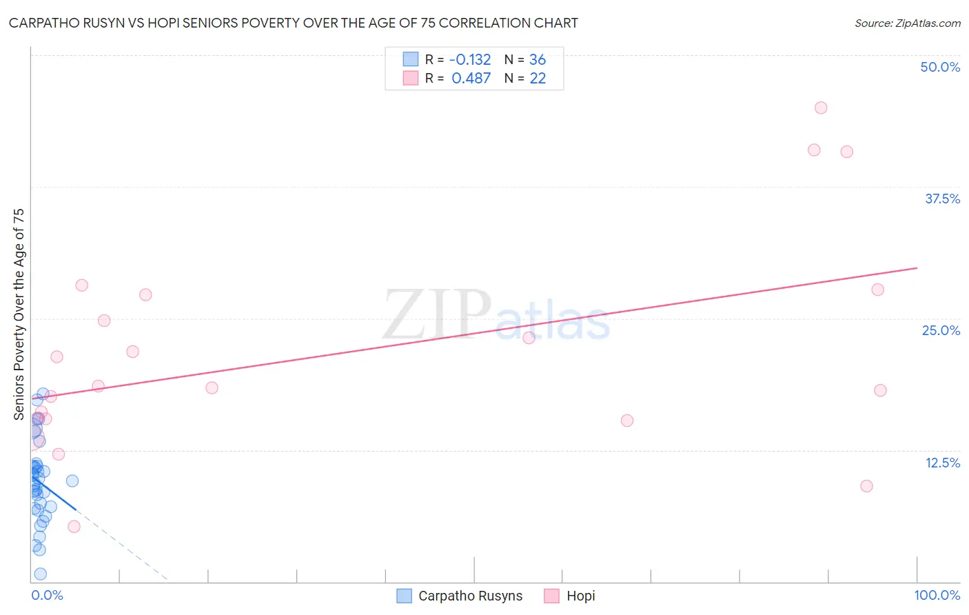 Carpatho Rusyn vs Hopi Seniors Poverty Over the Age of 75