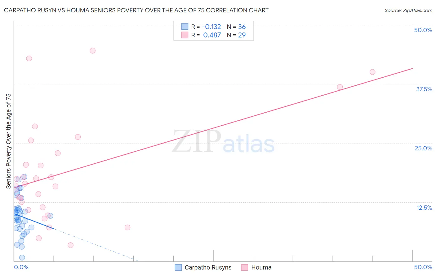 Carpatho Rusyn vs Houma Seniors Poverty Over the Age of 75