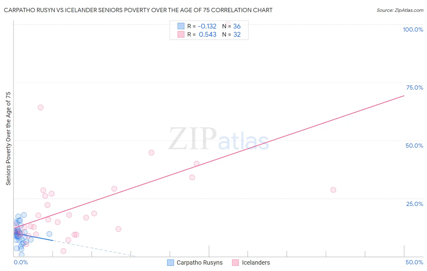 Carpatho Rusyn vs Icelander Seniors Poverty Over the Age of 75