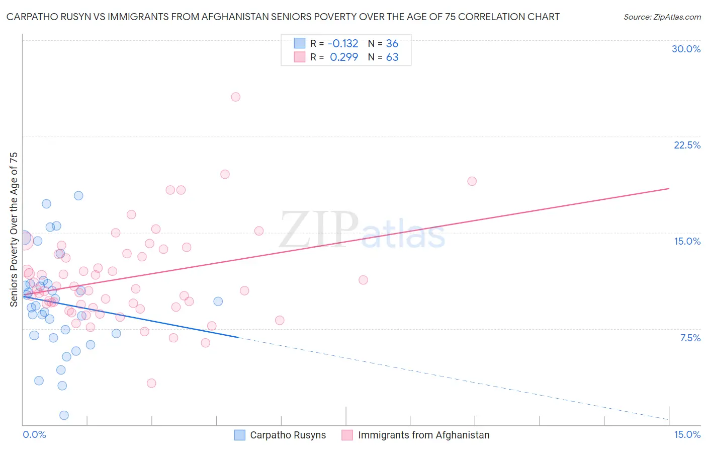 Carpatho Rusyn vs Immigrants from Afghanistan Seniors Poverty Over the Age of 75