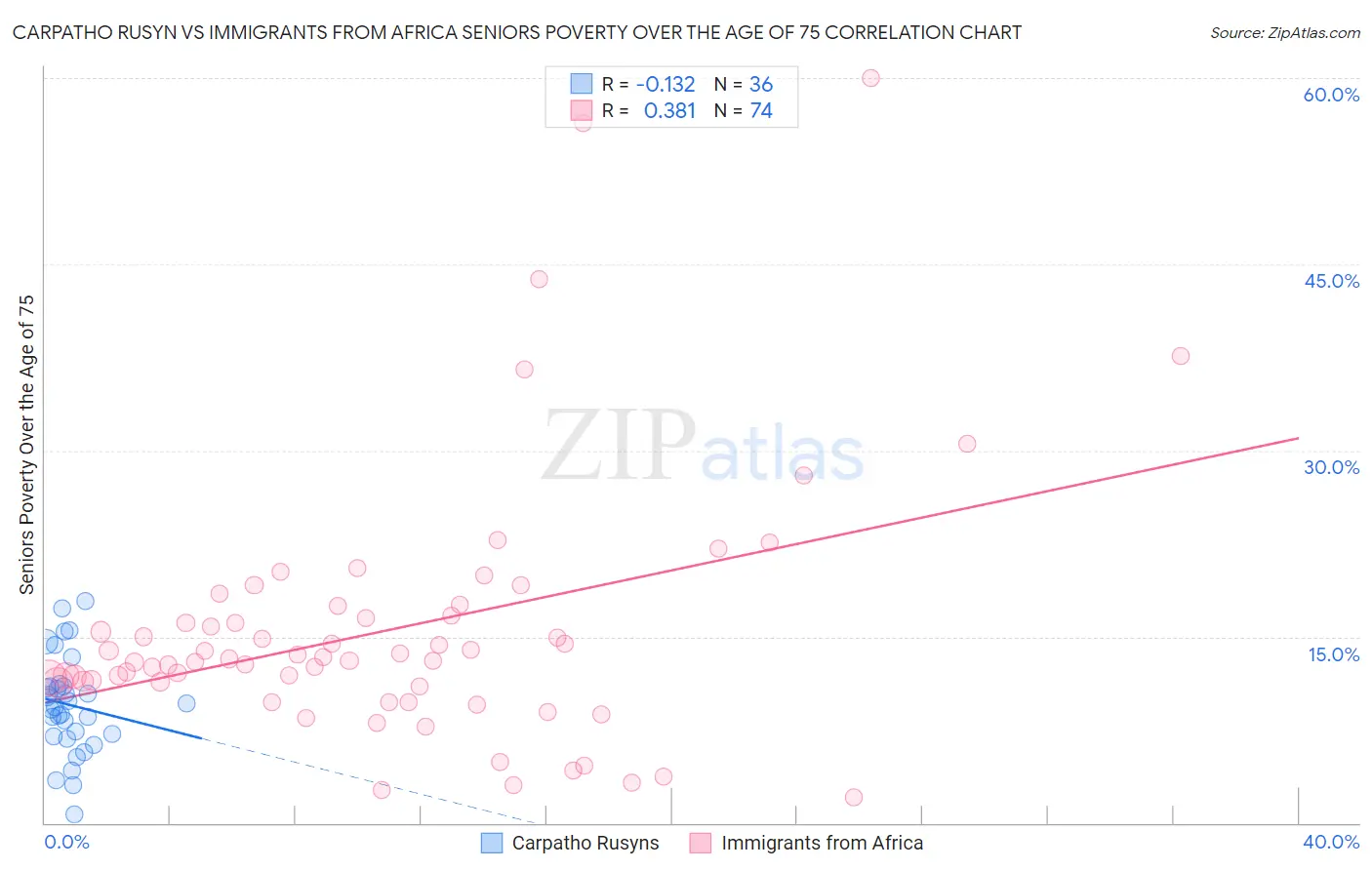 Carpatho Rusyn vs Immigrants from Africa Seniors Poverty Over the Age of 75