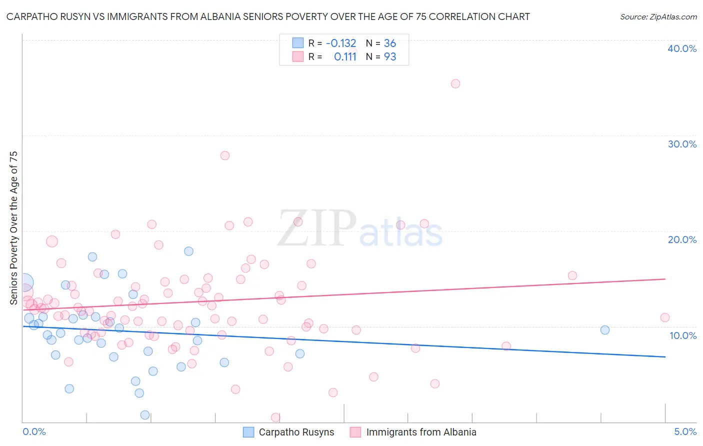 Carpatho Rusyn vs Immigrants from Albania Seniors Poverty Over the Age of 75