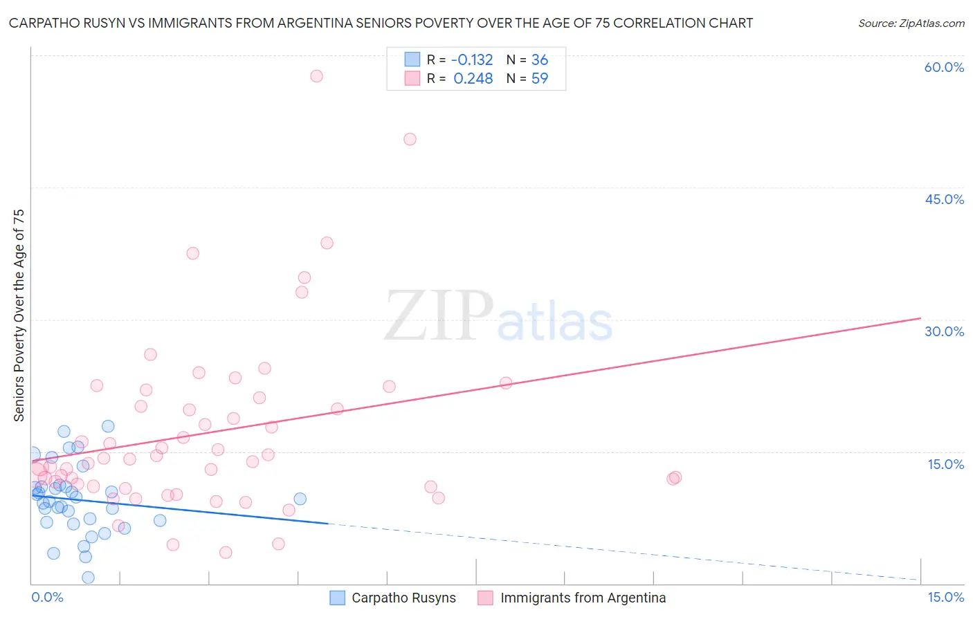 Carpatho Rusyn vs Immigrants from Argentina Seniors Poverty Over the Age of 75