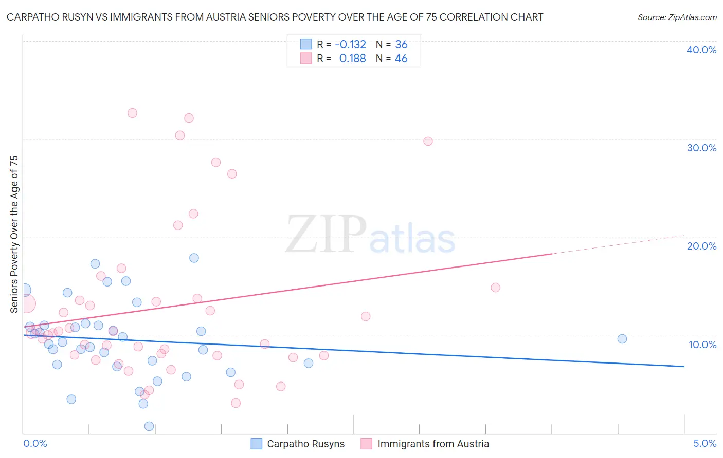 Carpatho Rusyn vs Immigrants from Austria Seniors Poverty Over the Age of 75