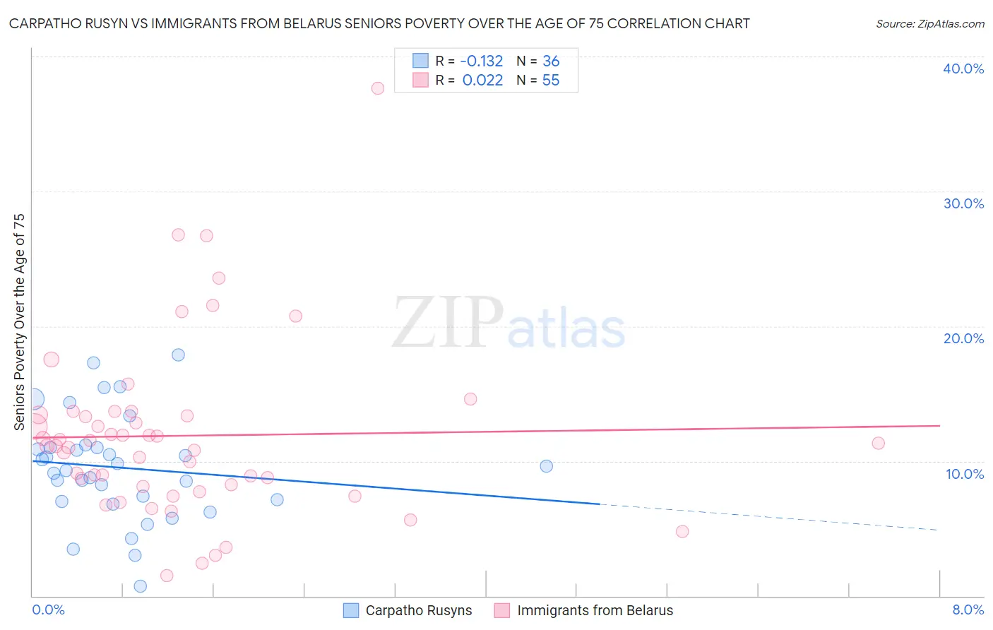 Carpatho Rusyn vs Immigrants from Belarus Seniors Poverty Over the Age of 75