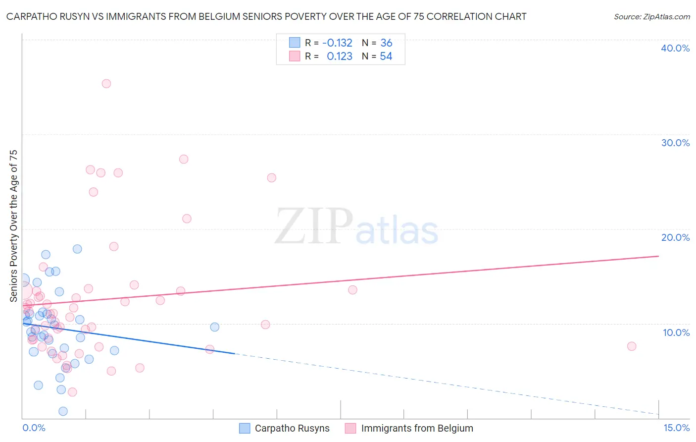 Carpatho Rusyn vs Immigrants from Belgium Seniors Poverty Over the Age of 75