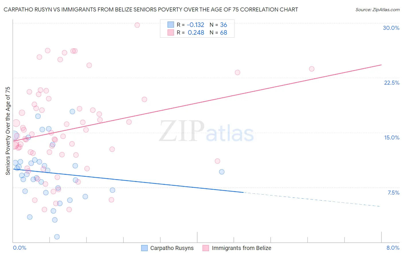 Carpatho Rusyn vs Immigrants from Belize Seniors Poverty Over the Age of 75