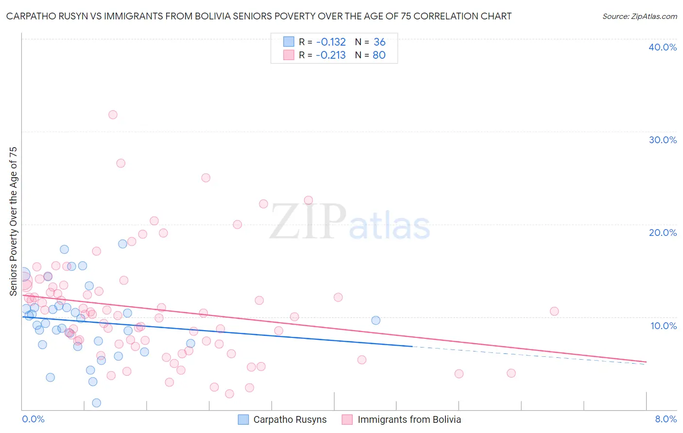 Carpatho Rusyn vs Immigrants from Bolivia Seniors Poverty Over the Age of 75