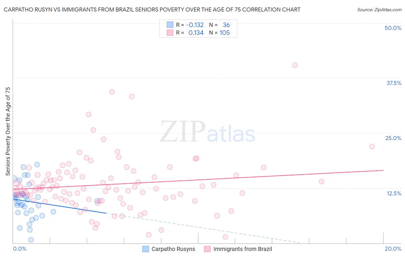 Carpatho Rusyn vs Immigrants from Brazil Seniors Poverty Over the Age of 75