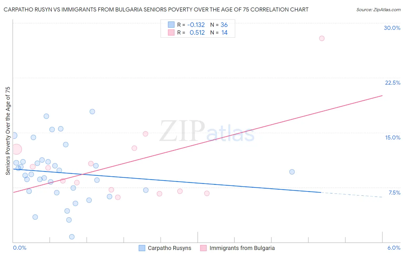 Carpatho Rusyn vs Immigrants from Bulgaria Seniors Poverty Over the Age of 75