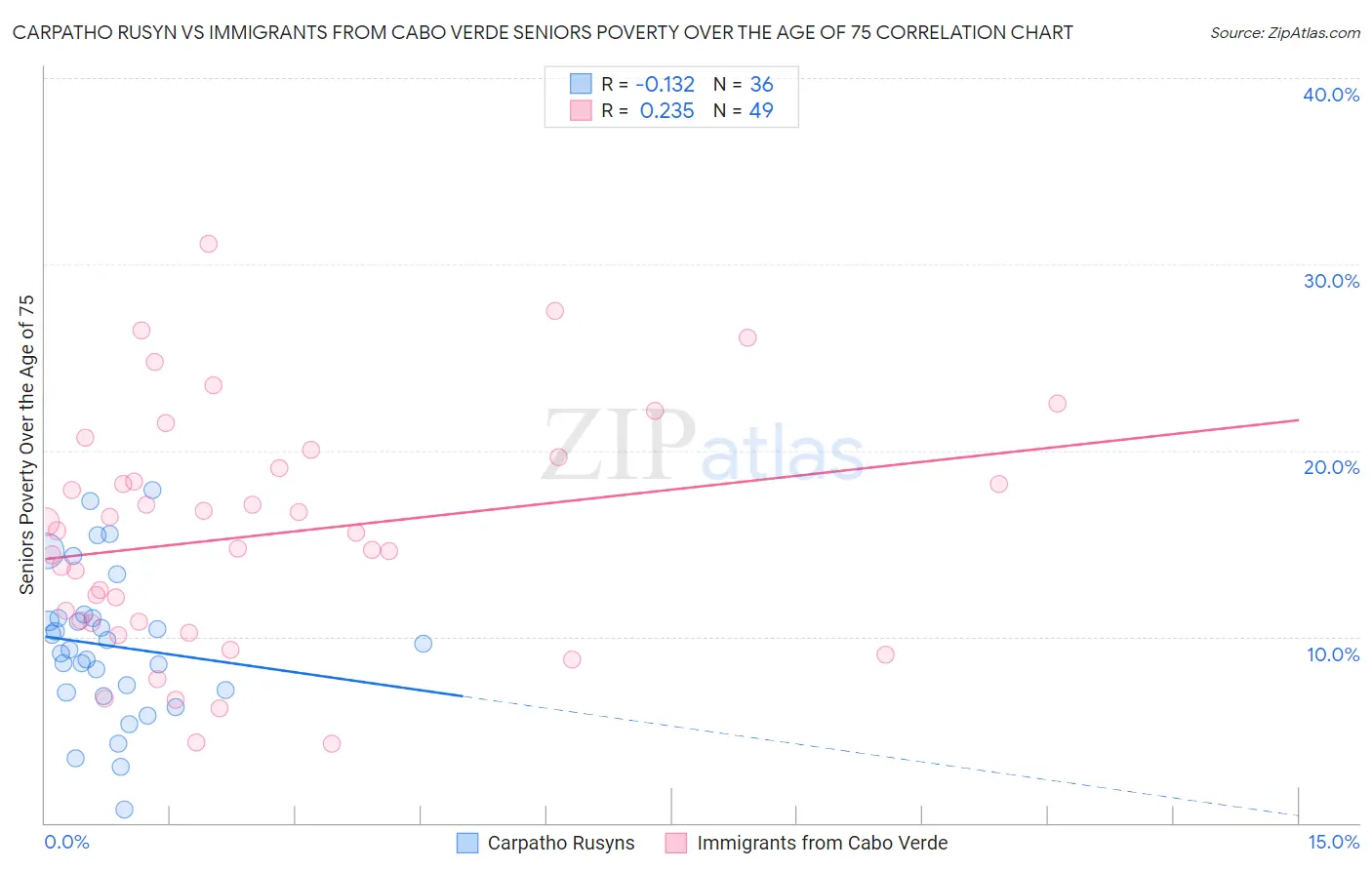 Carpatho Rusyn vs Immigrants from Cabo Verde Seniors Poverty Over the Age of 75