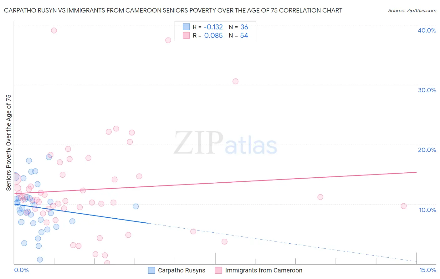 Carpatho Rusyn vs Immigrants from Cameroon Seniors Poverty Over the Age of 75