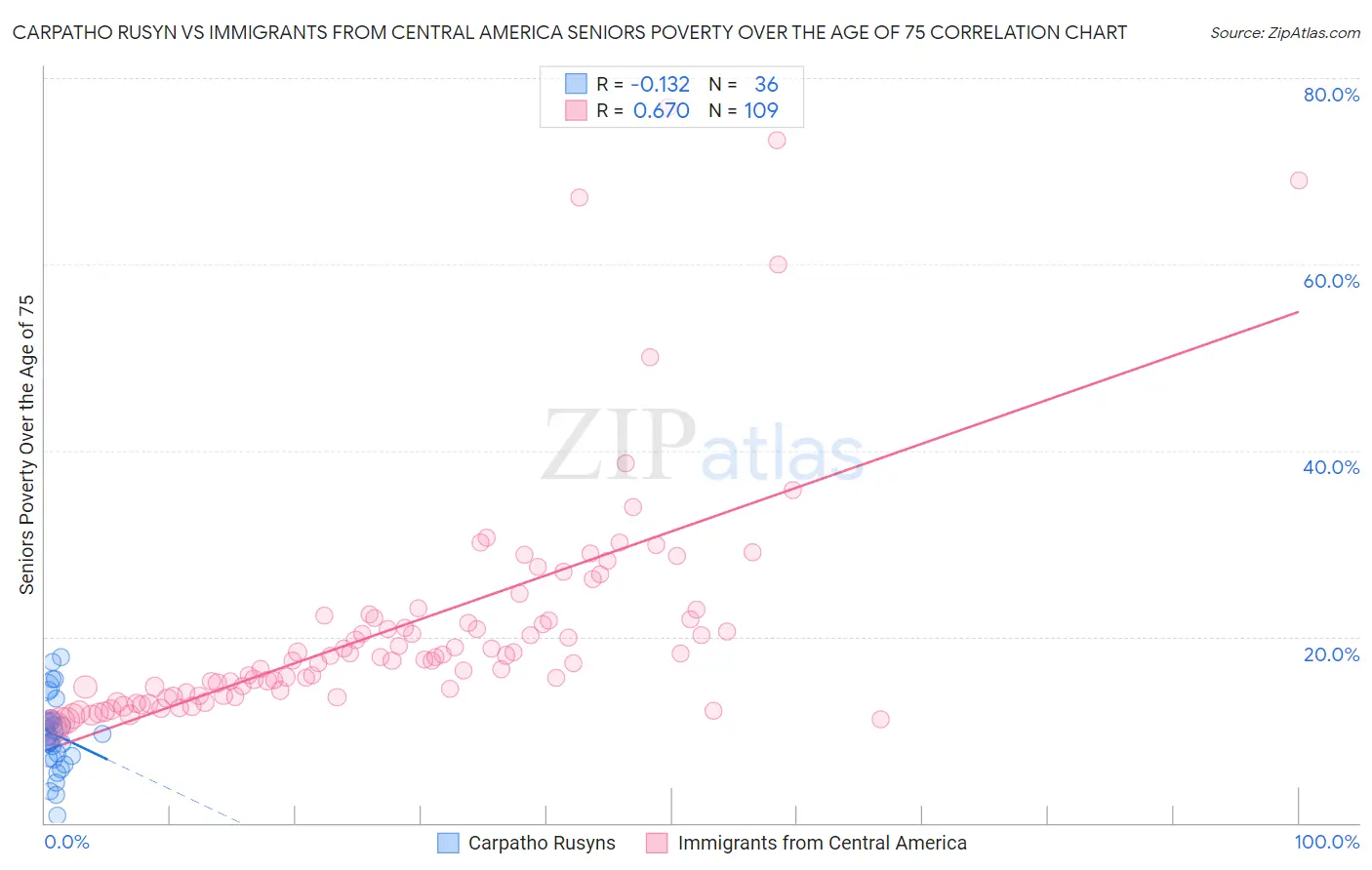 Carpatho Rusyn vs Immigrants from Central America Seniors Poverty Over the Age of 75