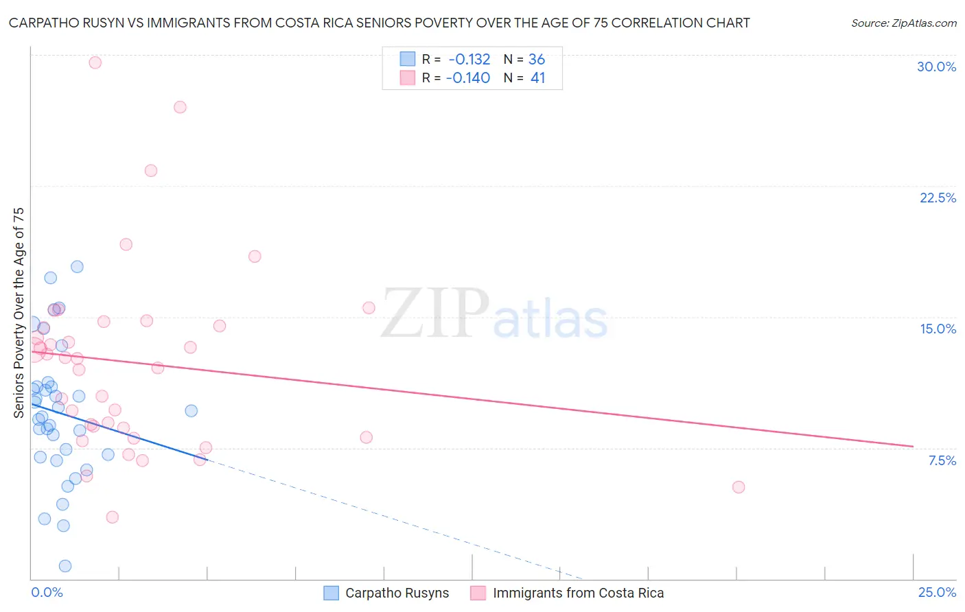 Carpatho Rusyn vs Immigrants from Costa Rica Seniors Poverty Over the Age of 75