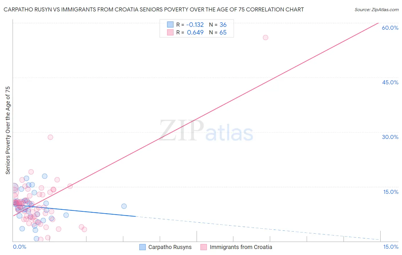 Carpatho Rusyn vs Immigrants from Croatia Seniors Poverty Over the Age of 75