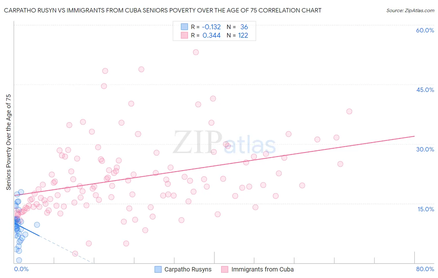 Carpatho Rusyn vs Immigrants from Cuba Seniors Poverty Over the Age of 75