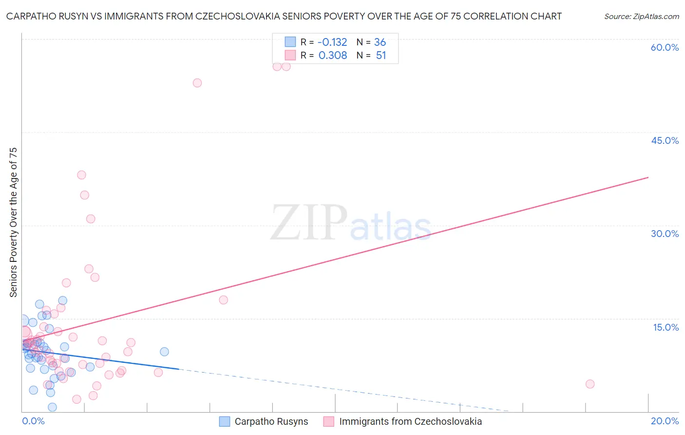 Carpatho Rusyn vs Immigrants from Czechoslovakia Seniors Poverty Over the Age of 75