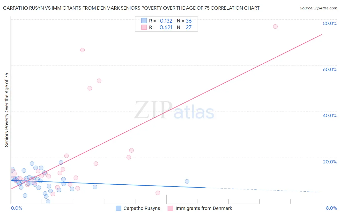 Carpatho Rusyn vs Immigrants from Denmark Seniors Poverty Over the Age of 75