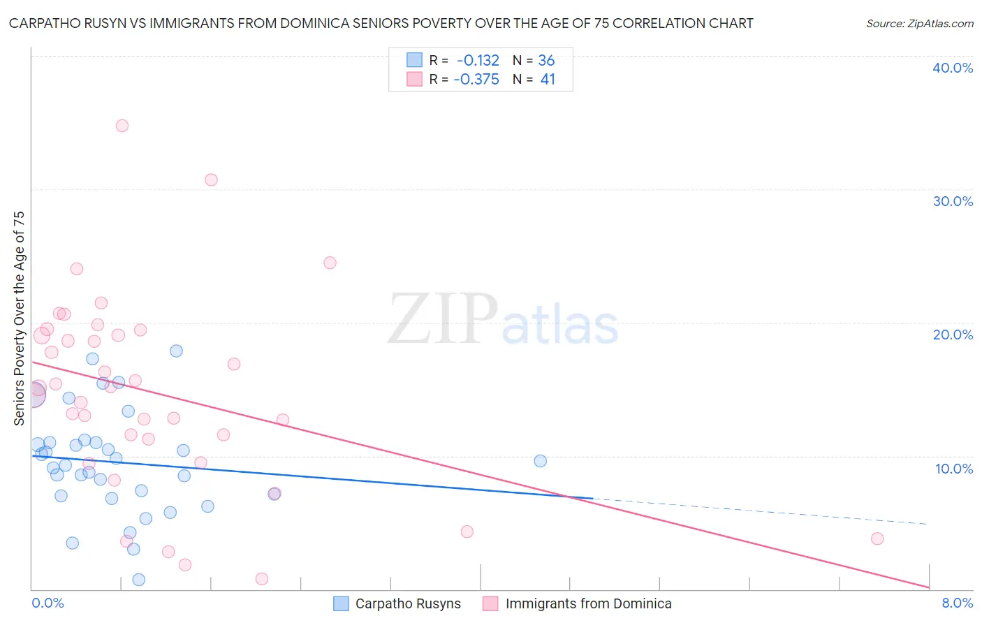 Carpatho Rusyn vs Immigrants from Dominica Seniors Poverty Over the Age of 75