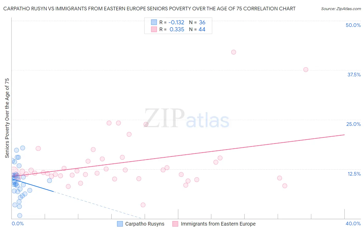 Carpatho Rusyn vs Immigrants from Eastern Europe Seniors Poverty Over the Age of 75