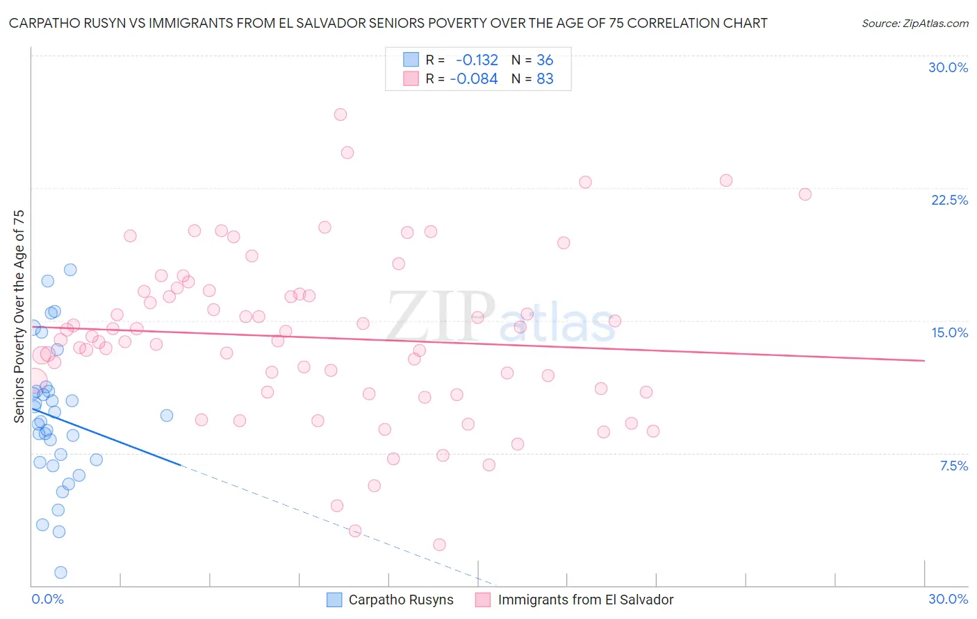 Carpatho Rusyn vs Immigrants from El Salvador Seniors Poverty Over the Age of 75