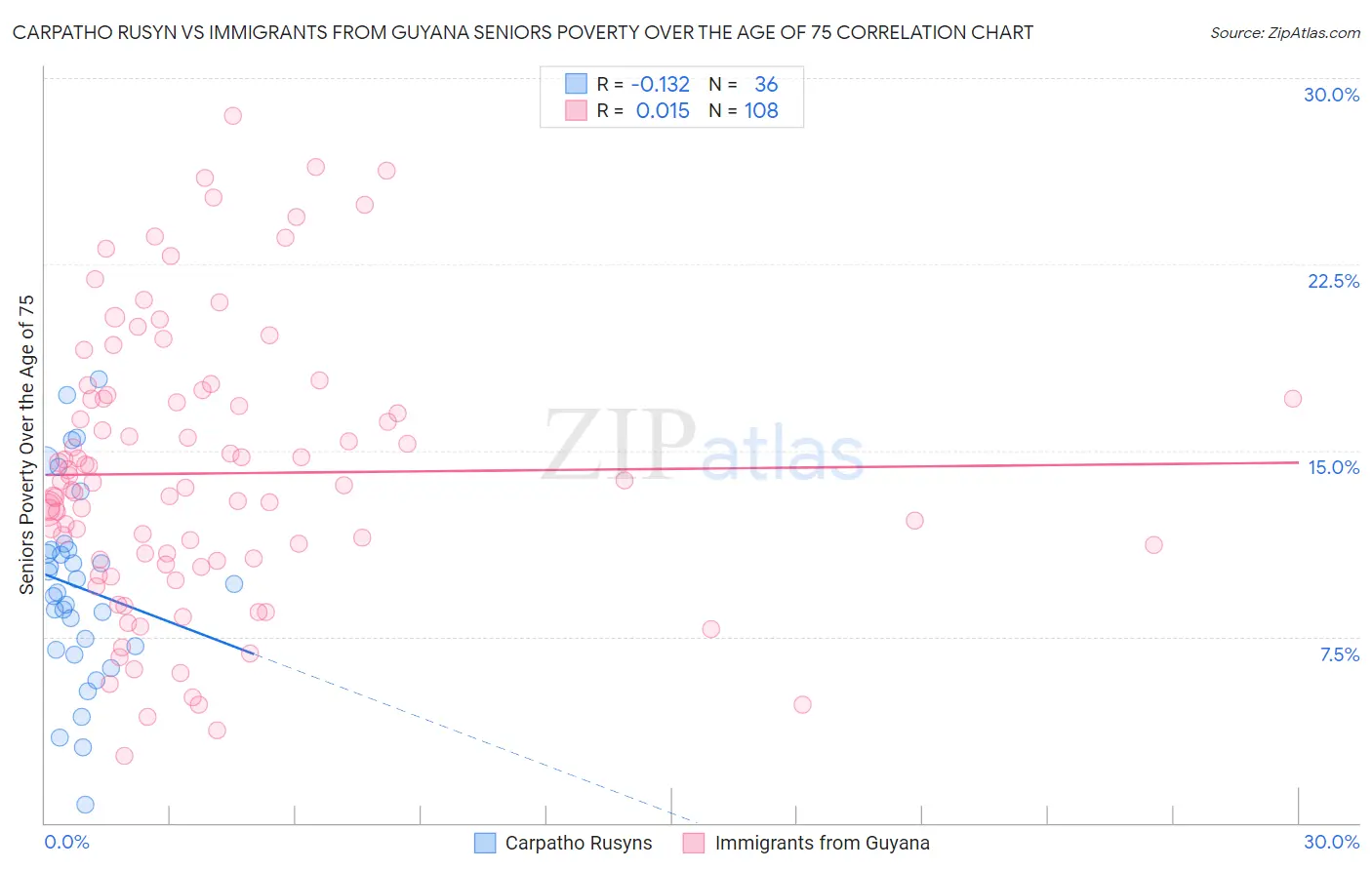 Carpatho Rusyn vs Immigrants from Guyana Seniors Poverty Over the Age of 75