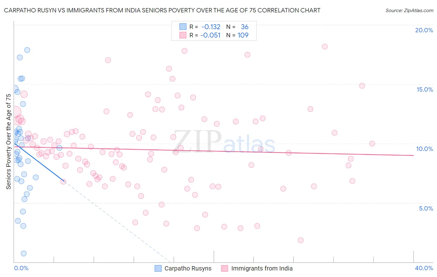 Carpatho Rusyn vs Immigrants from India Seniors Poverty Over the Age of 75