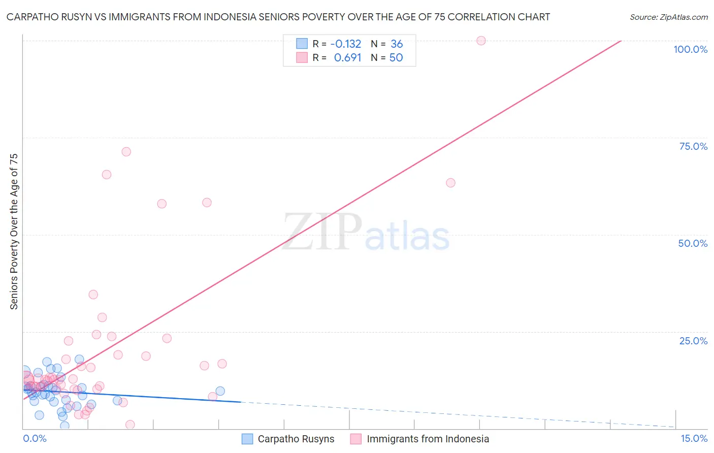 Carpatho Rusyn vs Immigrants from Indonesia Seniors Poverty Over the Age of 75