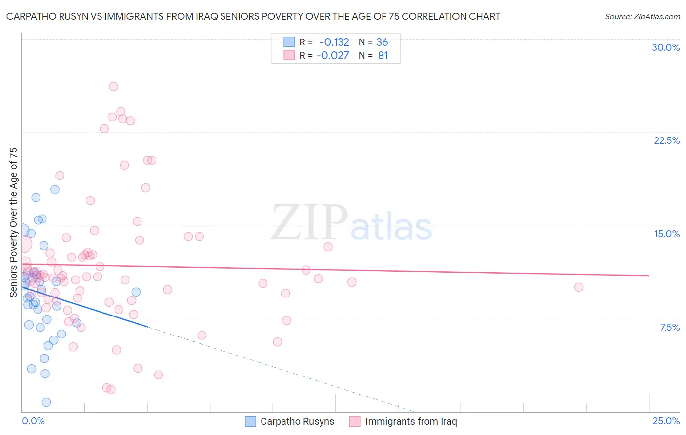 Carpatho Rusyn vs Immigrants from Iraq Seniors Poverty Over the Age of 75