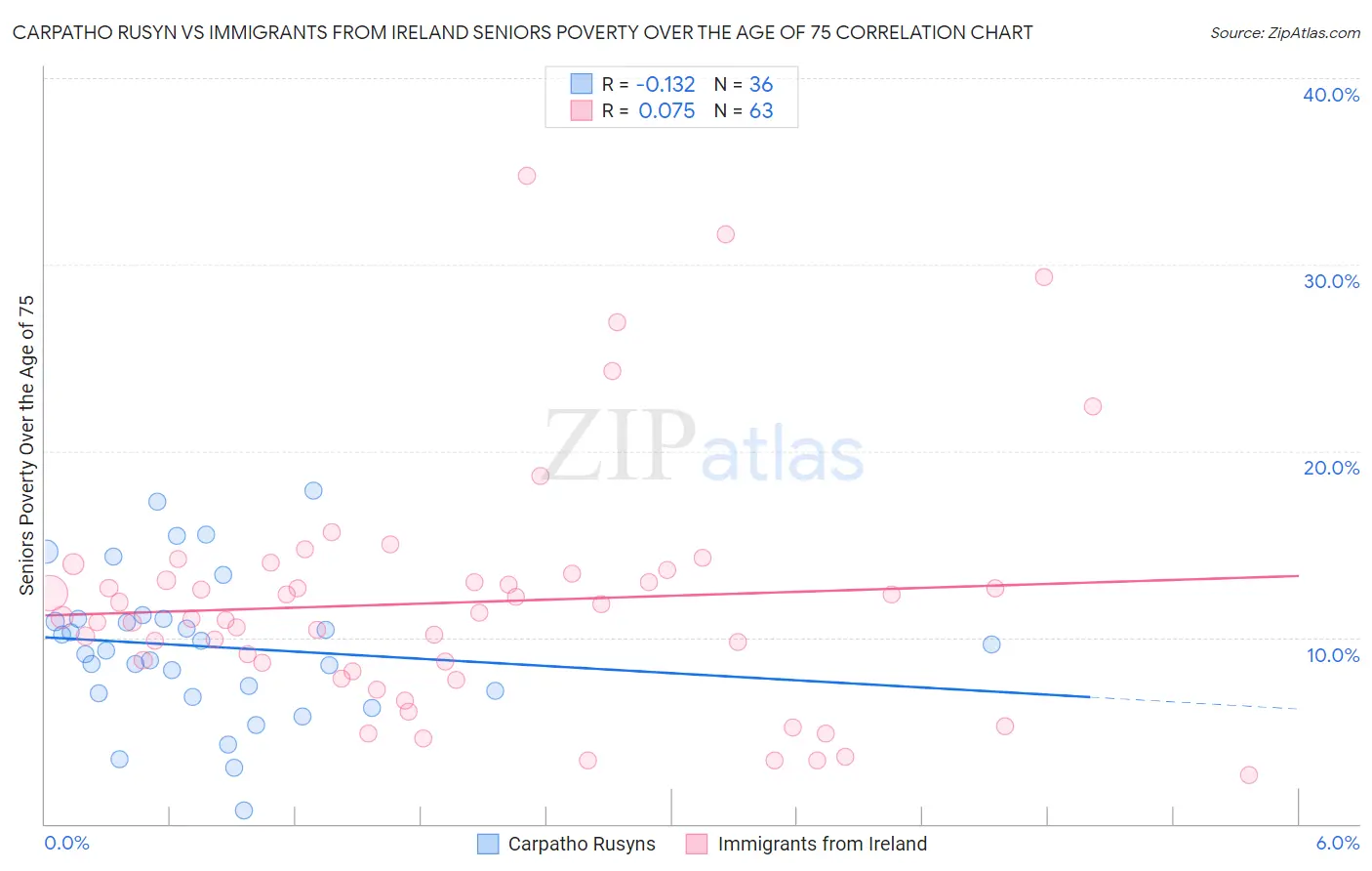 Carpatho Rusyn vs Immigrants from Ireland Seniors Poverty Over the Age of 75