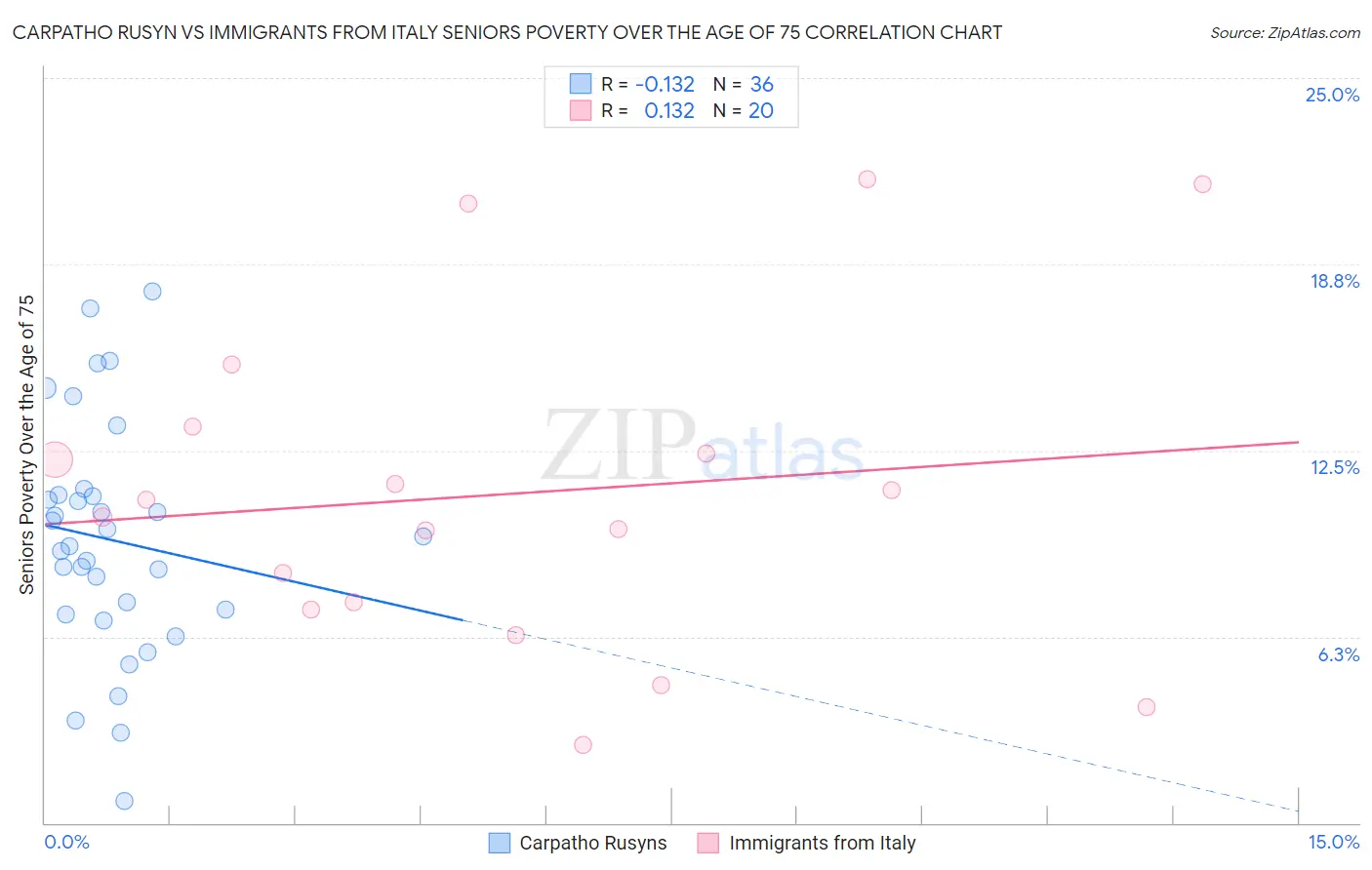 Carpatho Rusyn vs Immigrants from Italy Seniors Poverty Over the Age of 75