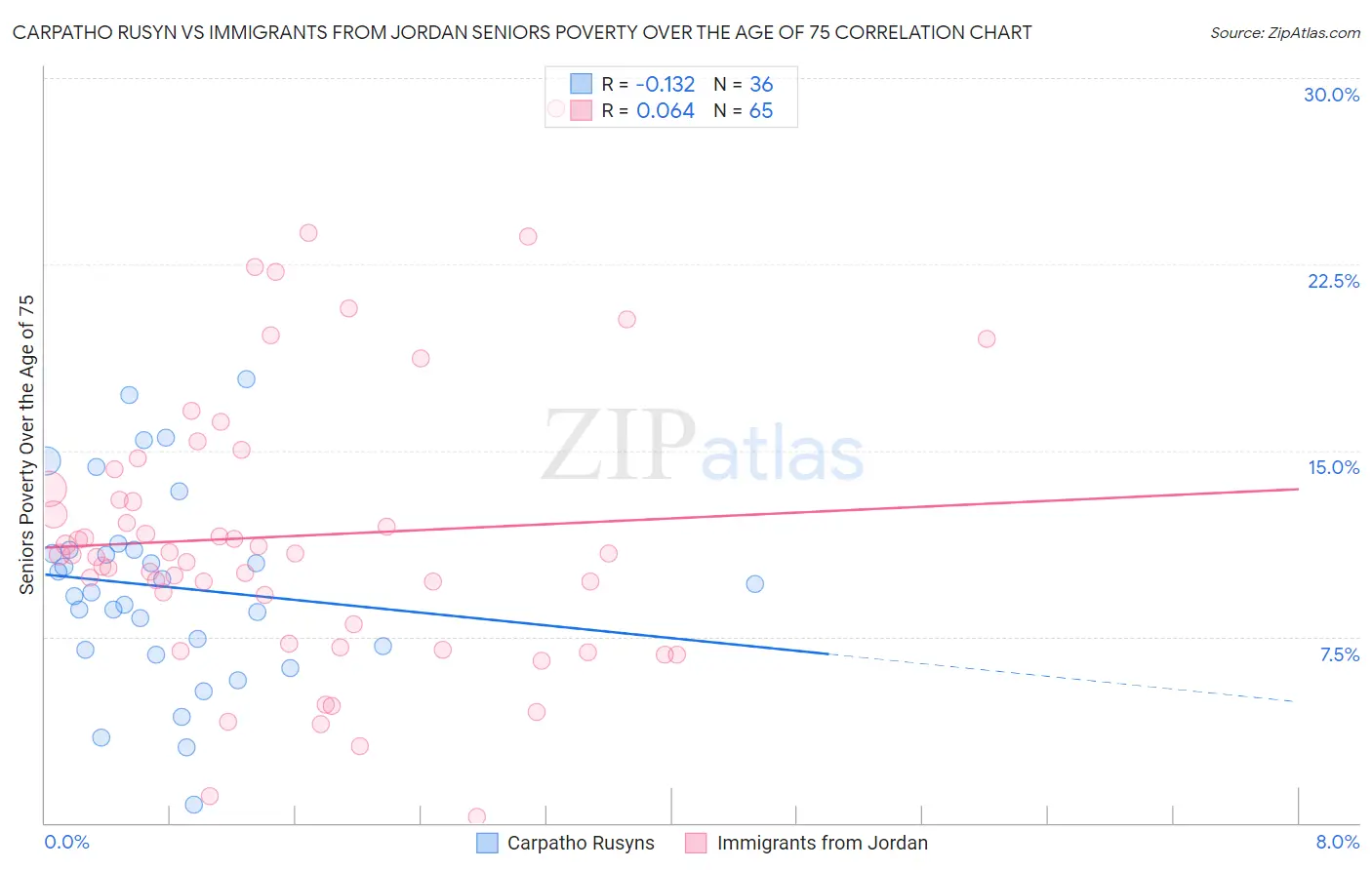 Carpatho Rusyn vs Immigrants from Jordan Seniors Poverty Over the Age of 75