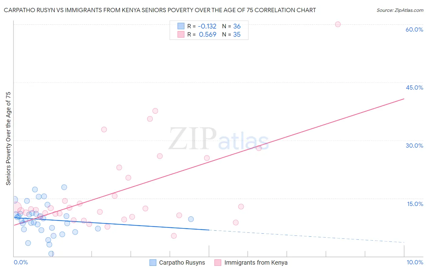 Carpatho Rusyn vs Immigrants from Kenya Seniors Poverty Over the Age of 75