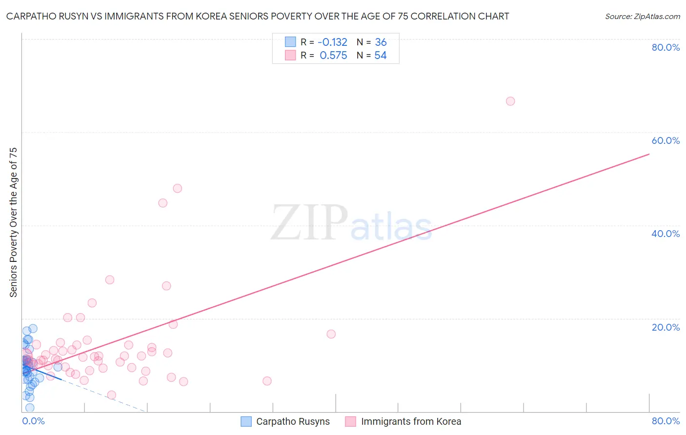 Carpatho Rusyn vs Immigrants from Korea Seniors Poverty Over the Age of 75