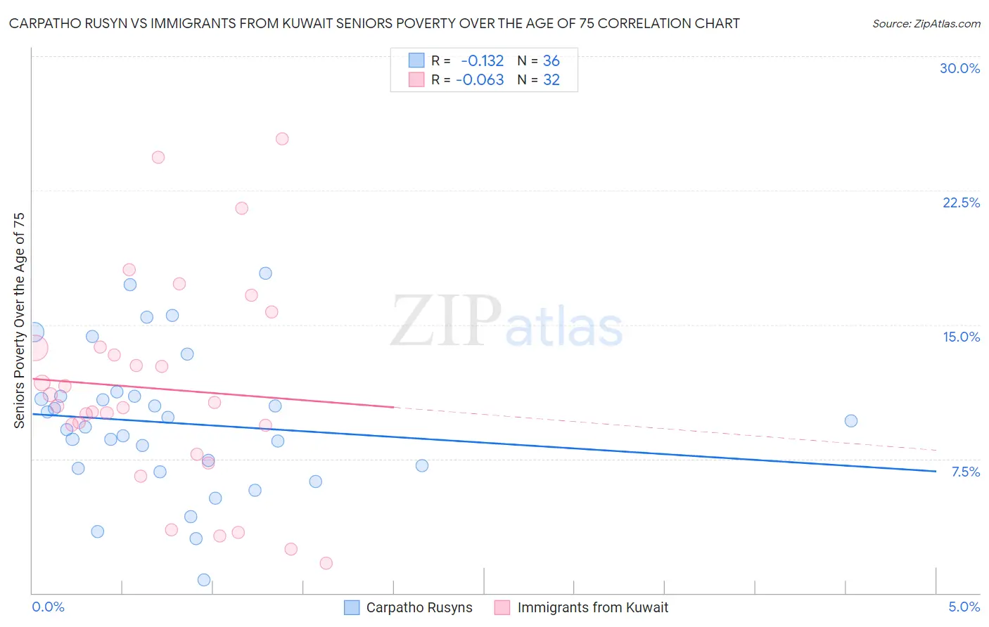 Carpatho Rusyn vs Immigrants from Kuwait Seniors Poverty Over the Age of 75