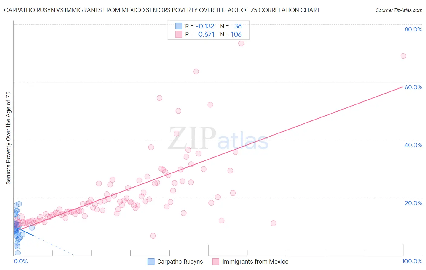 Carpatho Rusyn vs Immigrants from Mexico Seniors Poverty Over the Age of 75