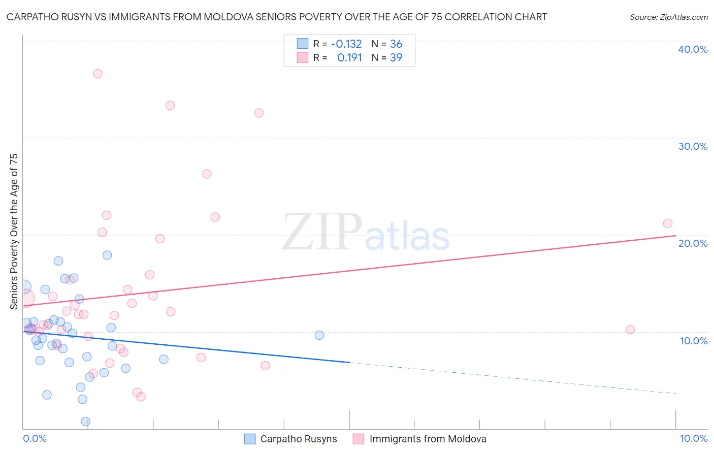 Carpatho Rusyn vs Immigrants from Moldova Seniors Poverty Over the Age of 75