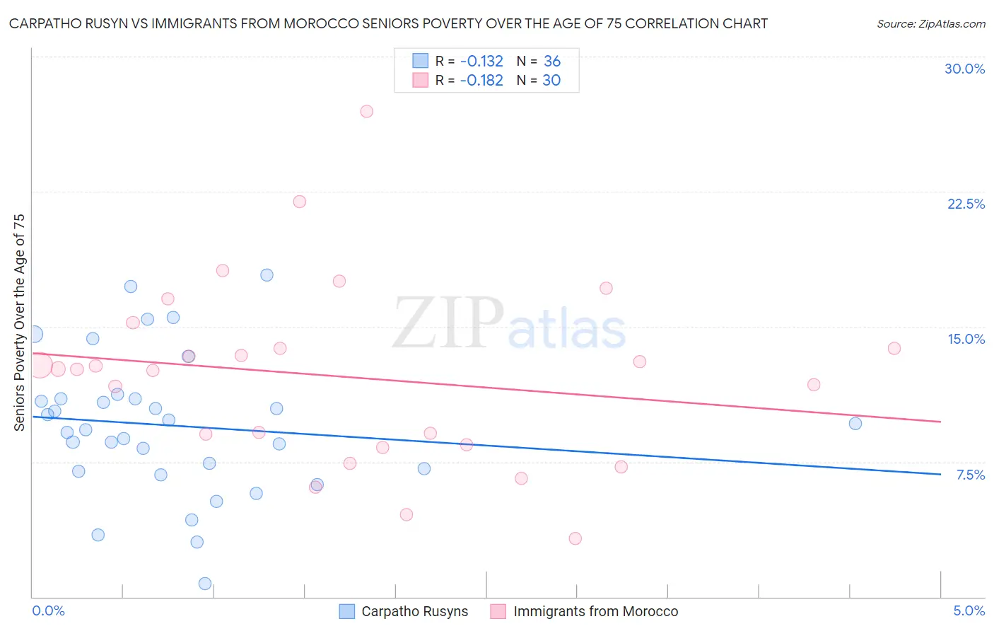 Carpatho Rusyn vs Immigrants from Morocco Seniors Poverty Over the Age of 75