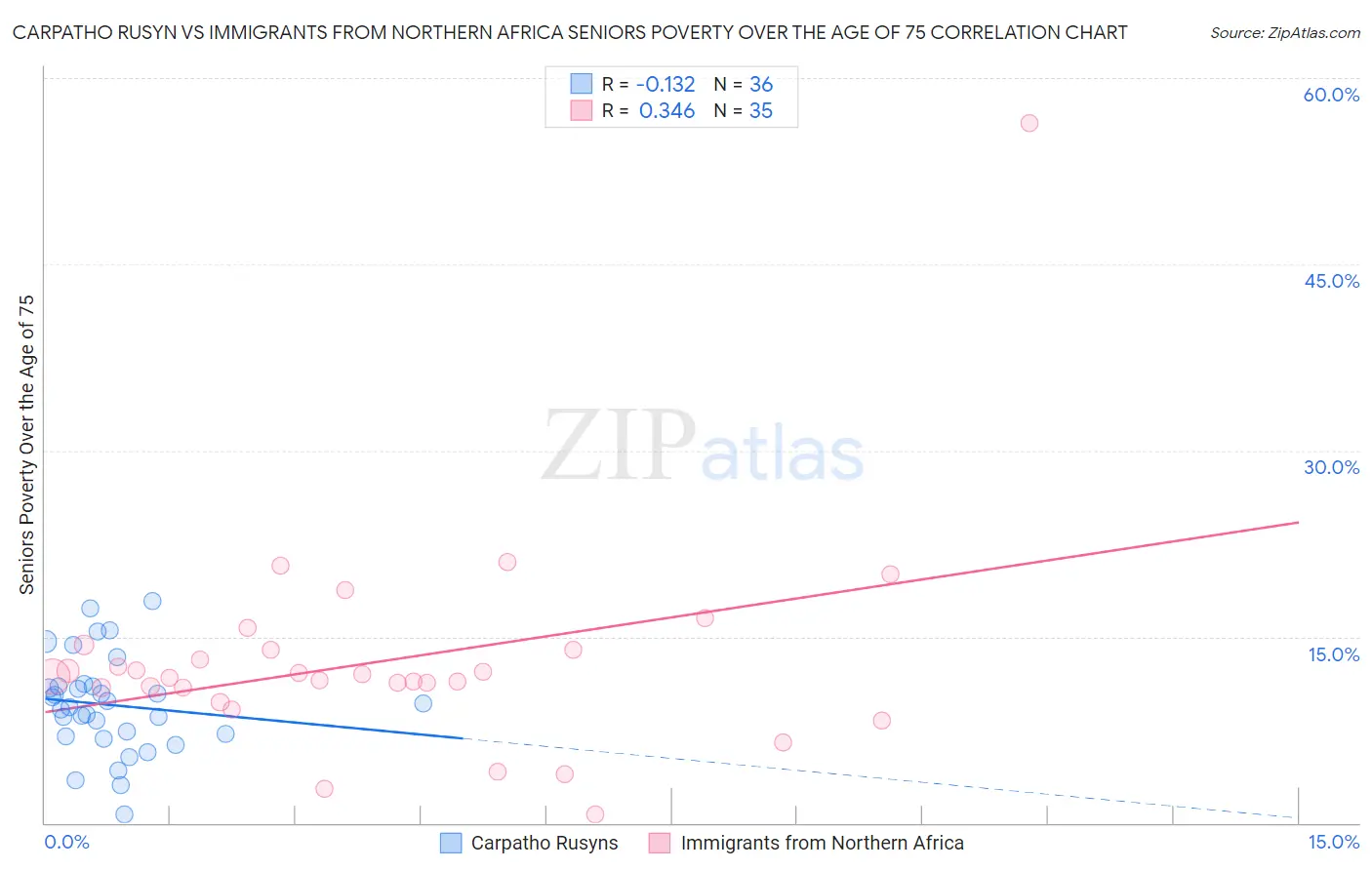 Carpatho Rusyn vs Immigrants from Northern Africa Seniors Poverty Over the Age of 75