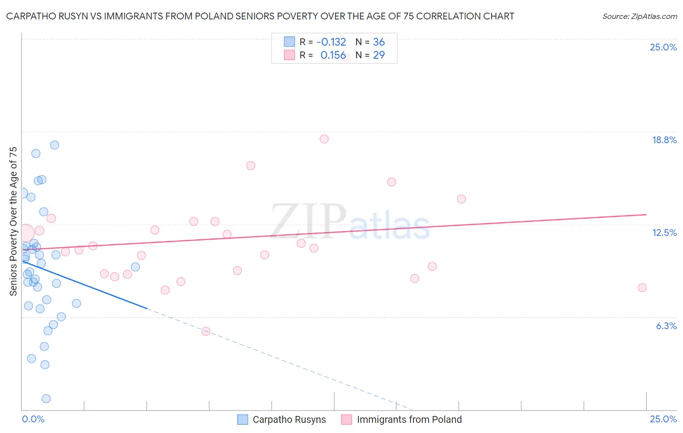 Carpatho Rusyn vs Immigrants from Poland Seniors Poverty Over the Age of 75