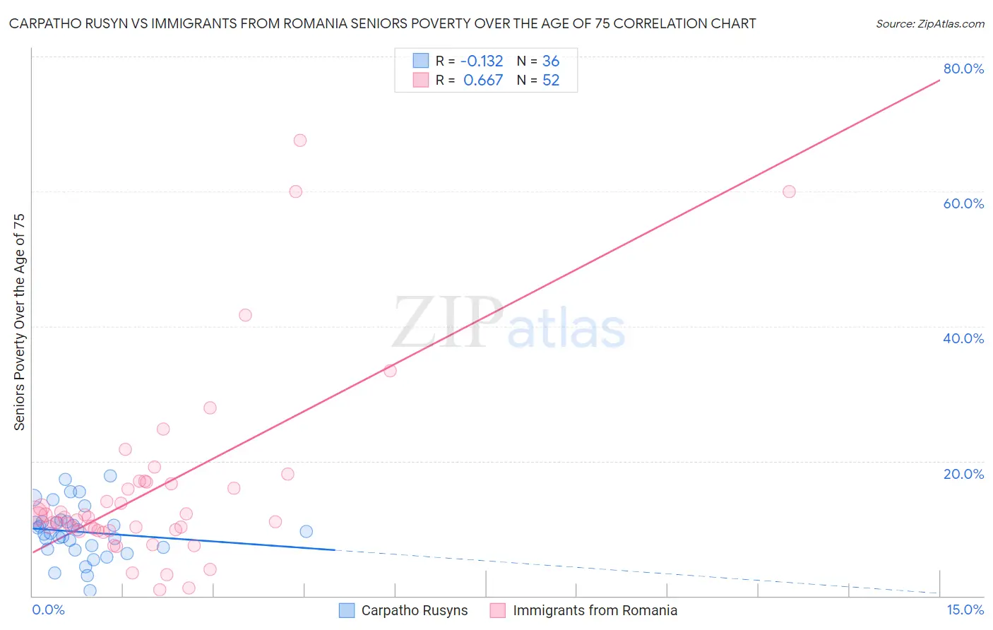 Carpatho Rusyn vs Immigrants from Romania Seniors Poverty Over the Age of 75