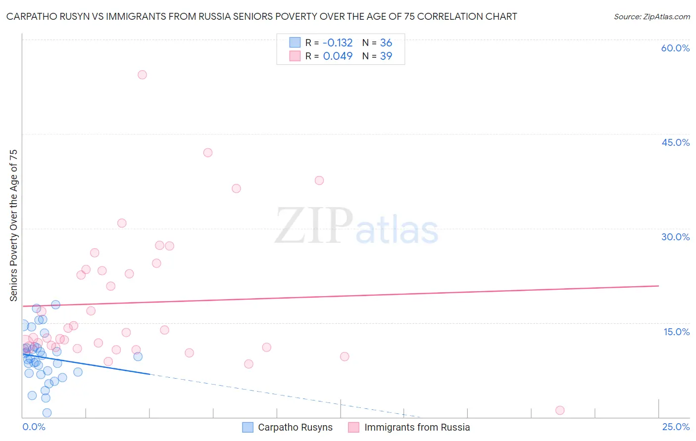 Carpatho Rusyn vs Immigrants from Russia Seniors Poverty Over the Age of 75