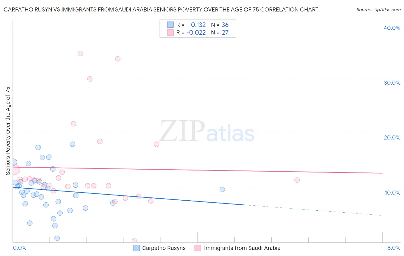 Carpatho Rusyn vs Immigrants from Saudi Arabia Seniors Poverty Over the Age of 75