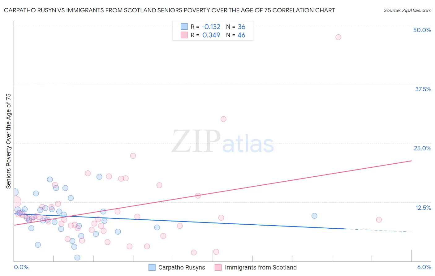 Carpatho Rusyn vs Immigrants from Scotland Seniors Poverty Over the Age of 75