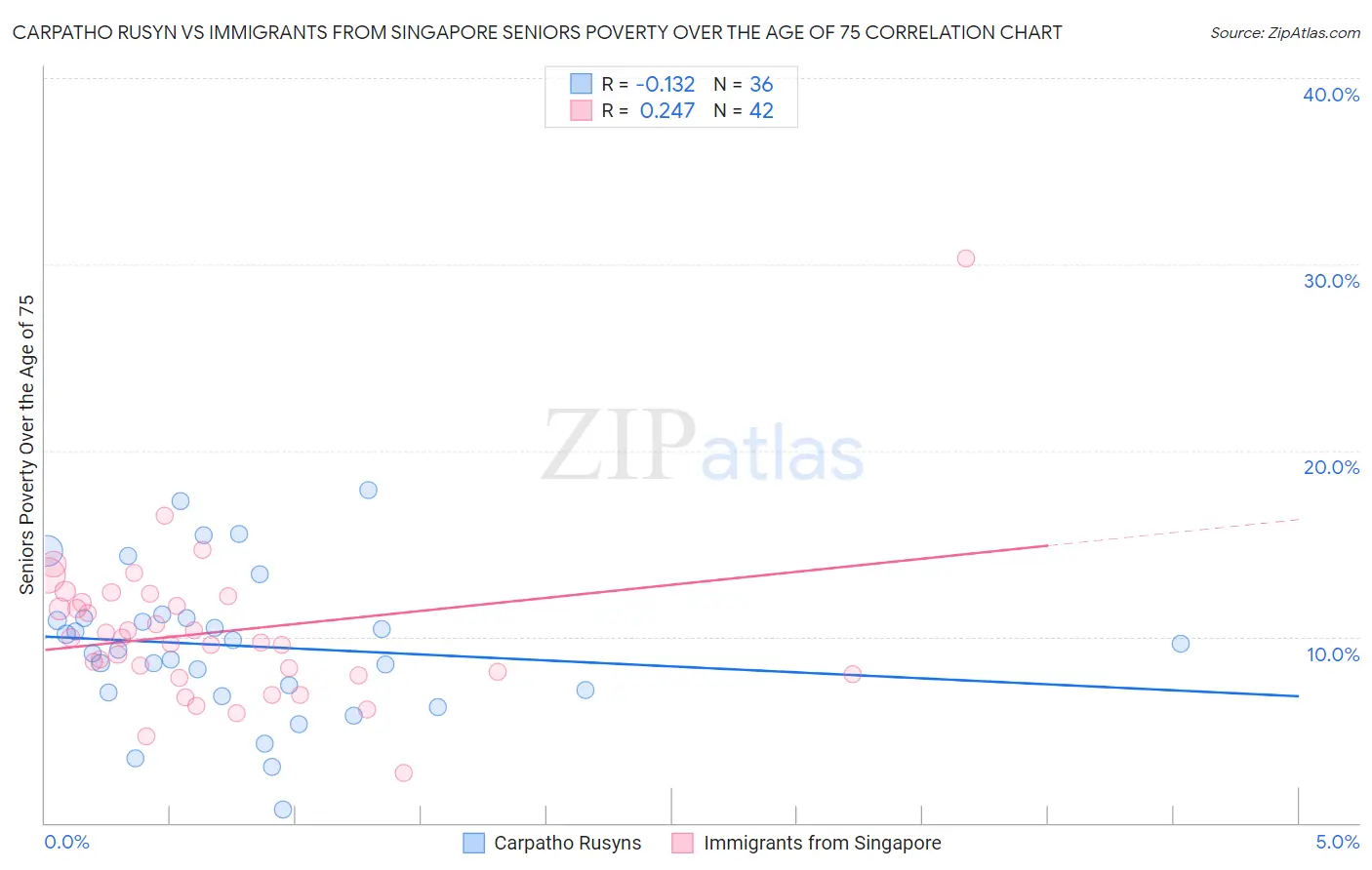 Carpatho Rusyn vs Immigrants from Singapore Seniors Poverty Over the Age of 75