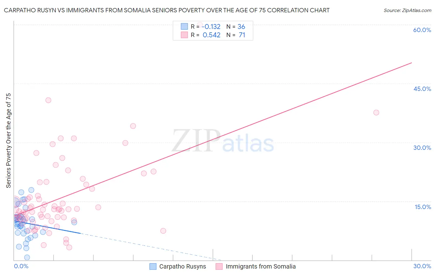 Carpatho Rusyn vs Immigrants from Somalia Seniors Poverty Over the Age of 75