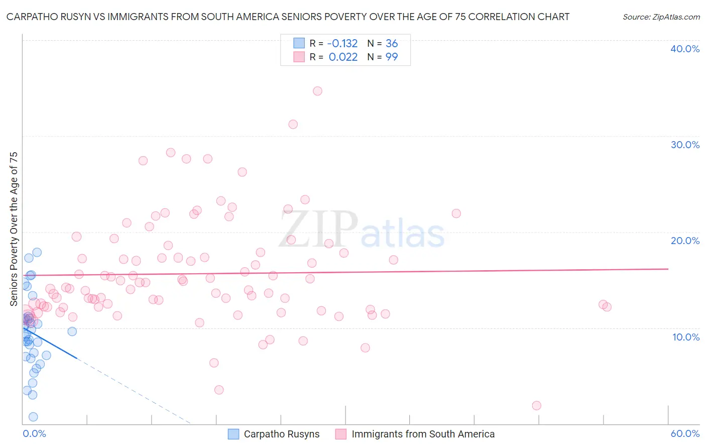 Carpatho Rusyn vs Immigrants from South America Seniors Poverty Over the Age of 75