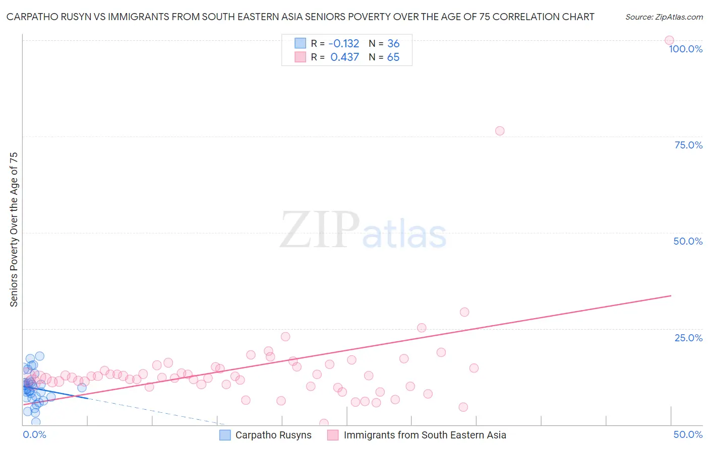 Carpatho Rusyn vs Immigrants from South Eastern Asia Seniors Poverty Over the Age of 75