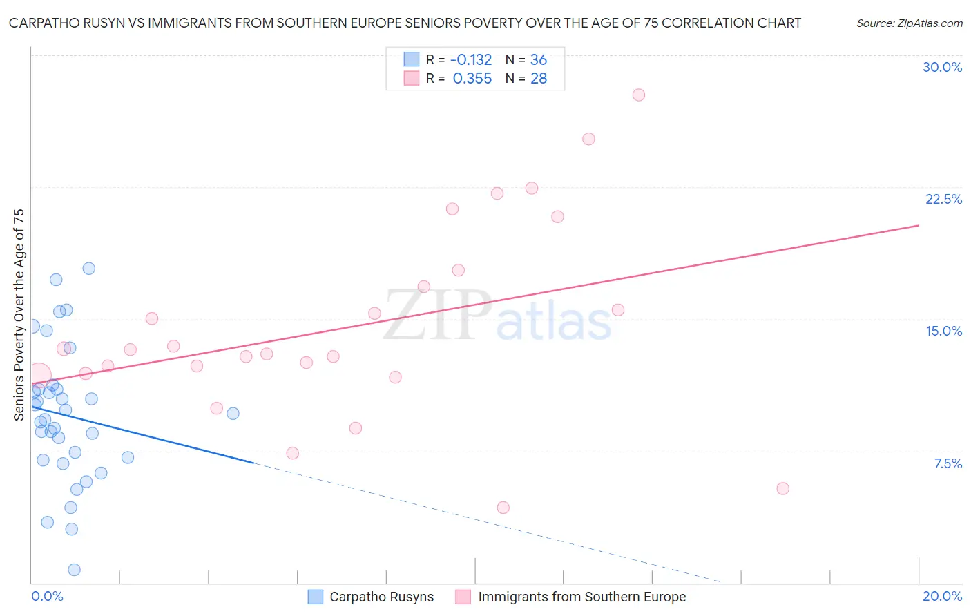 Carpatho Rusyn vs Immigrants from Southern Europe Seniors Poverty Over the Age of 75